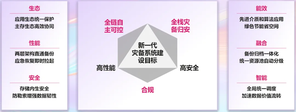 华为搭建新一代灾备系统：TB级数据两分钟恢复 打破不可能三角