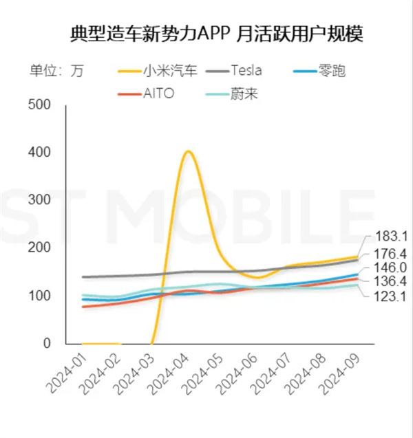 小米汽车APP用户规模夺新势力第一：把保有量20倍的特斯拉超了