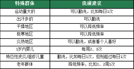 讲真！冬天真的不用天天洗澡